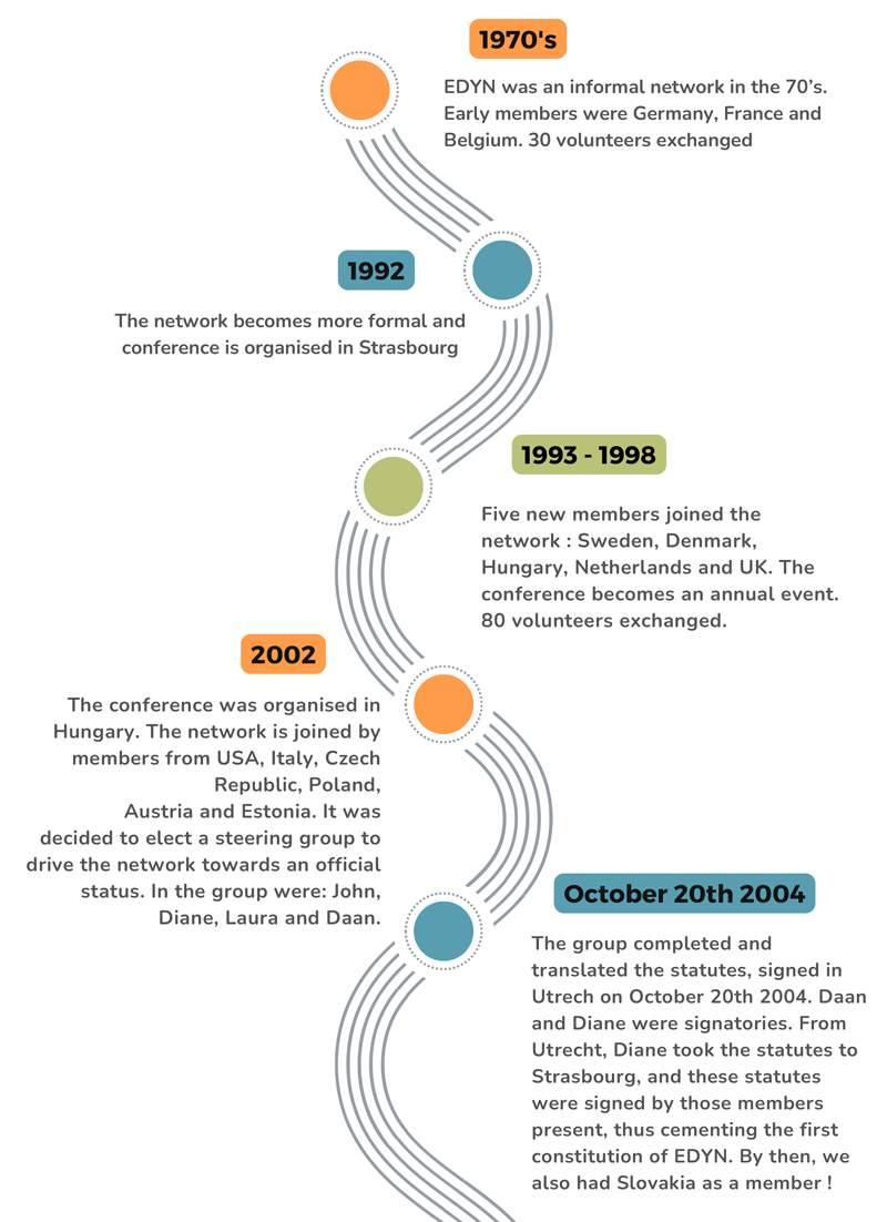 Timeline Edyn