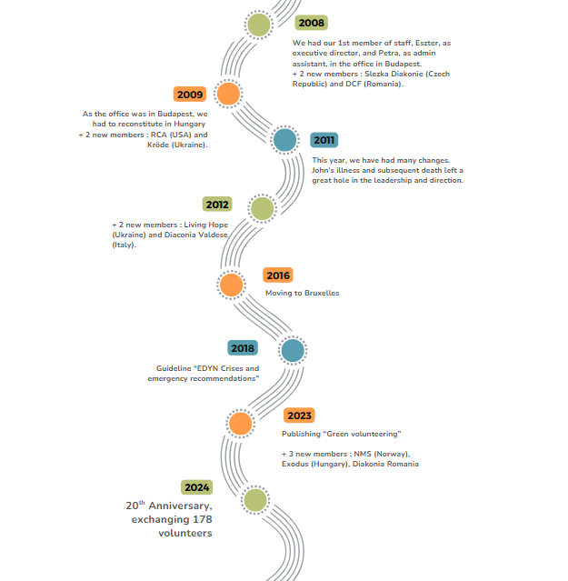 Timeline Edyn